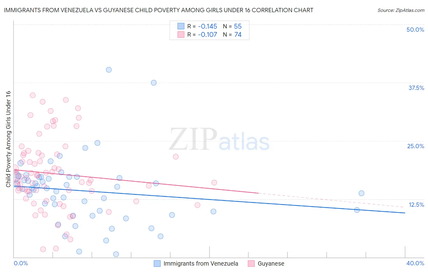 Immigrants from Venezuela vs Guyanese Child Poverty Among Girls Under 16