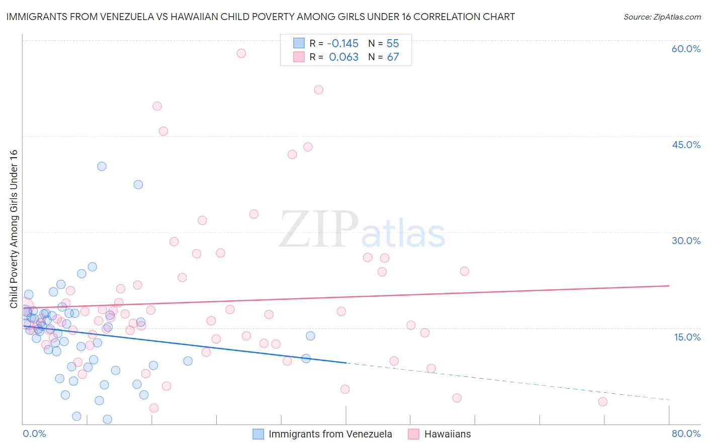 Immigrants from Venezuela vs Hawaiian Child Poverty Among Girls Under 16