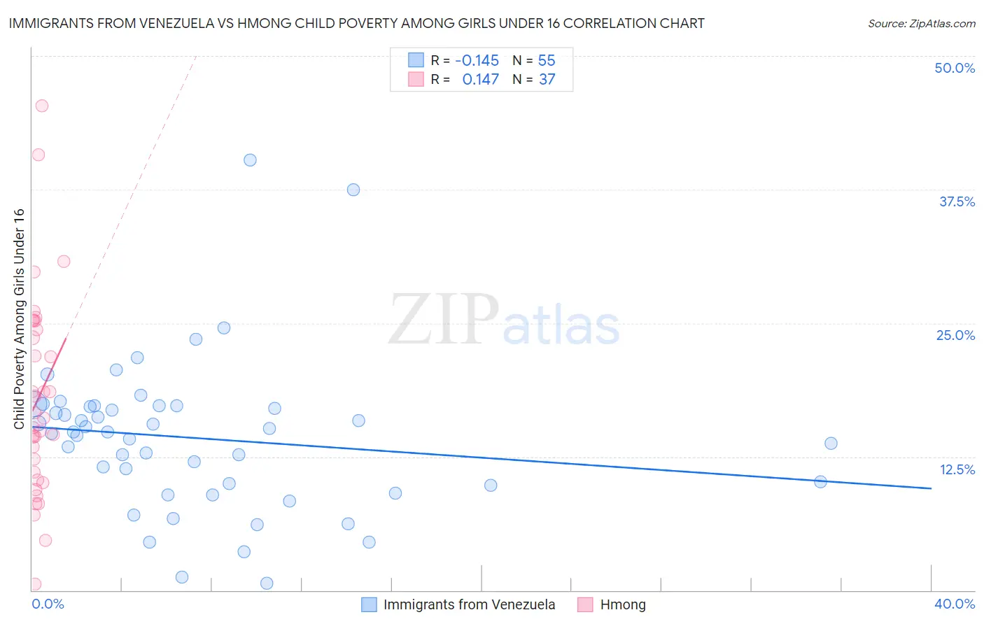 Immigrants from Venezuela vs Hmong Child Poverty Among Girls Under 16
