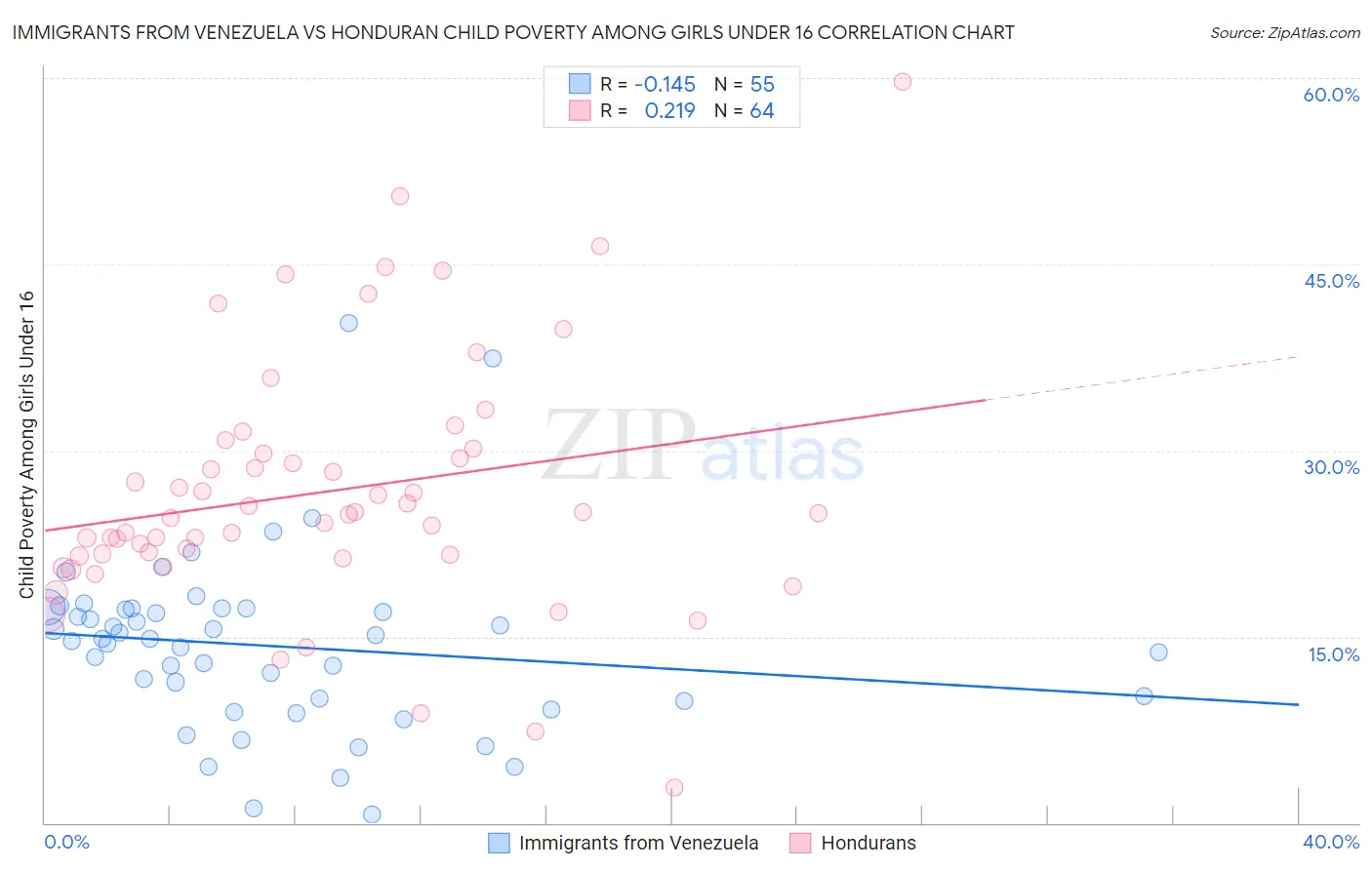 Immigrants from Venezuela vs Honduran Child Poverty Among Girls Under 16