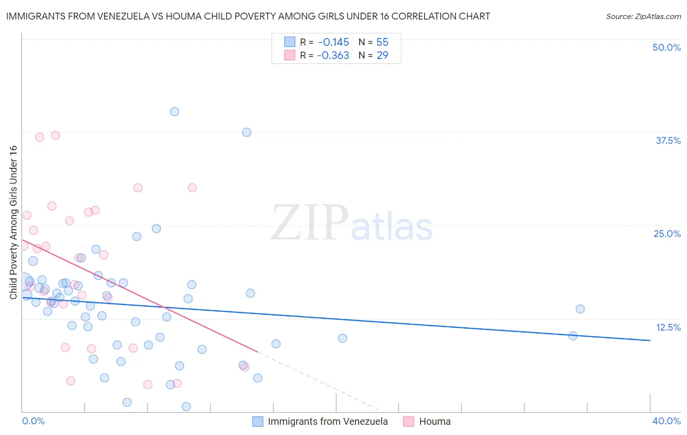 Immigrants from Venezuela vs Houma Child Poverty Among Girls Under 16