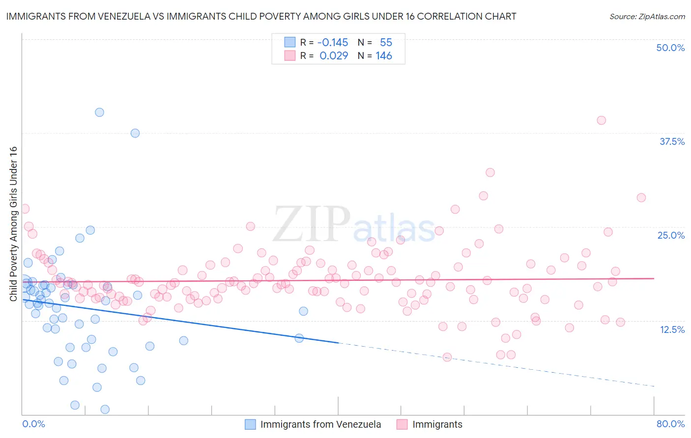 Immigrants from Venezuela vs Immigrants Child Poverty Among Girls Under 16