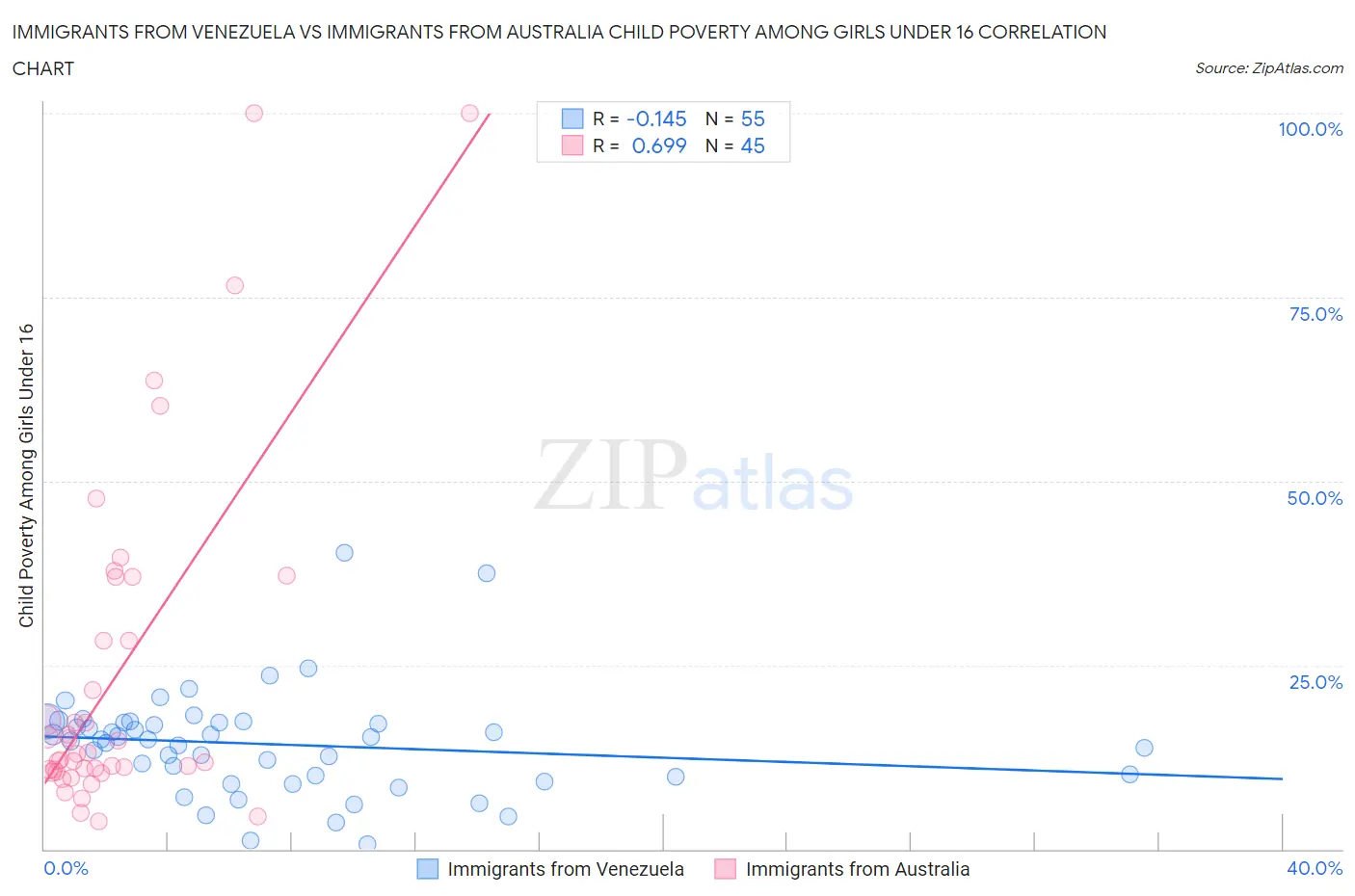 Immigrants from Venezuela vs Immigrants from Australia Child Poverty Among Girls Under 16