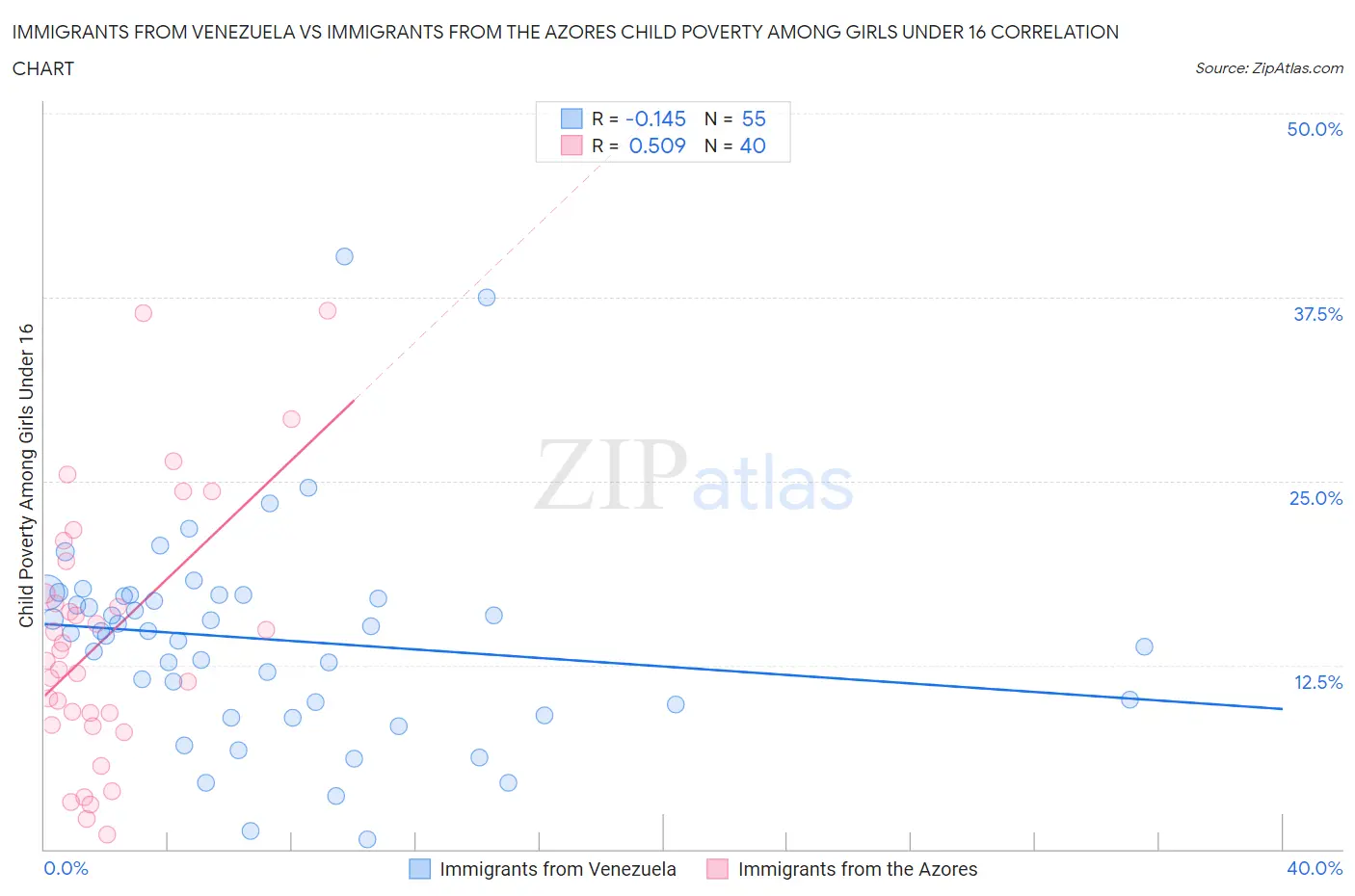 Immigrants from Venezuela vs Immigrants from the Azores Child Poverty Among Girls Under 16