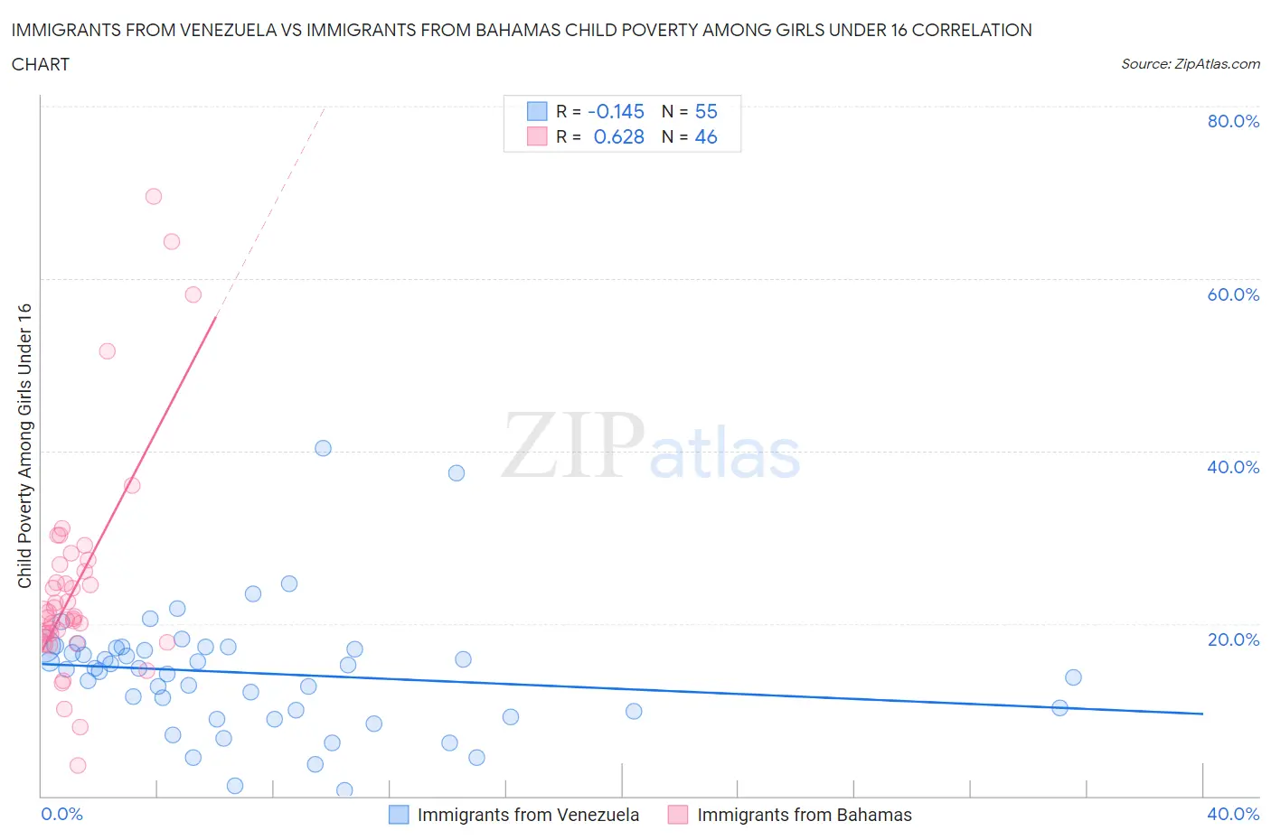 Immigrants from Venezuela vs Immigrants from Bahamas Child Poverty Among Girls Under 16