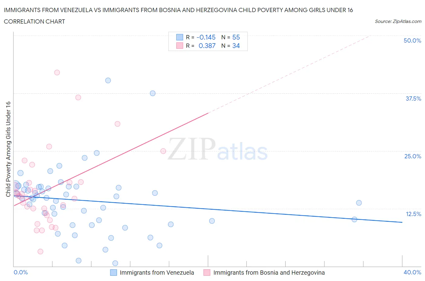 Immigrants from Venezuela vs Immigrants from Bosnia and Herzegovina Child Poverty Among Girls Under 16