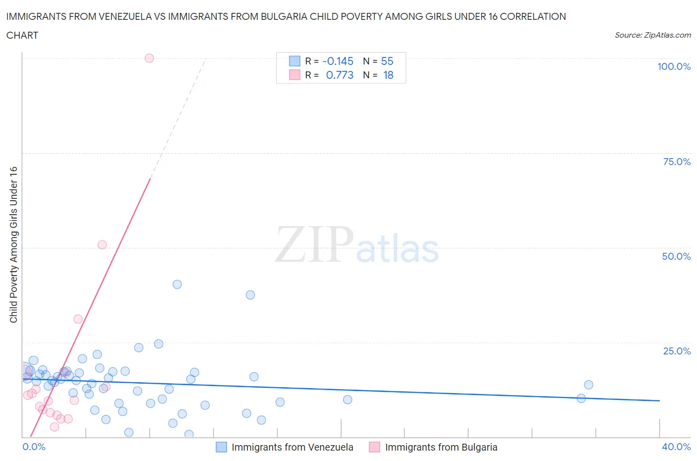 Immigrants from Venezuela vs Immigrants from Bulgaria Child Poverty Among Girls Under 16