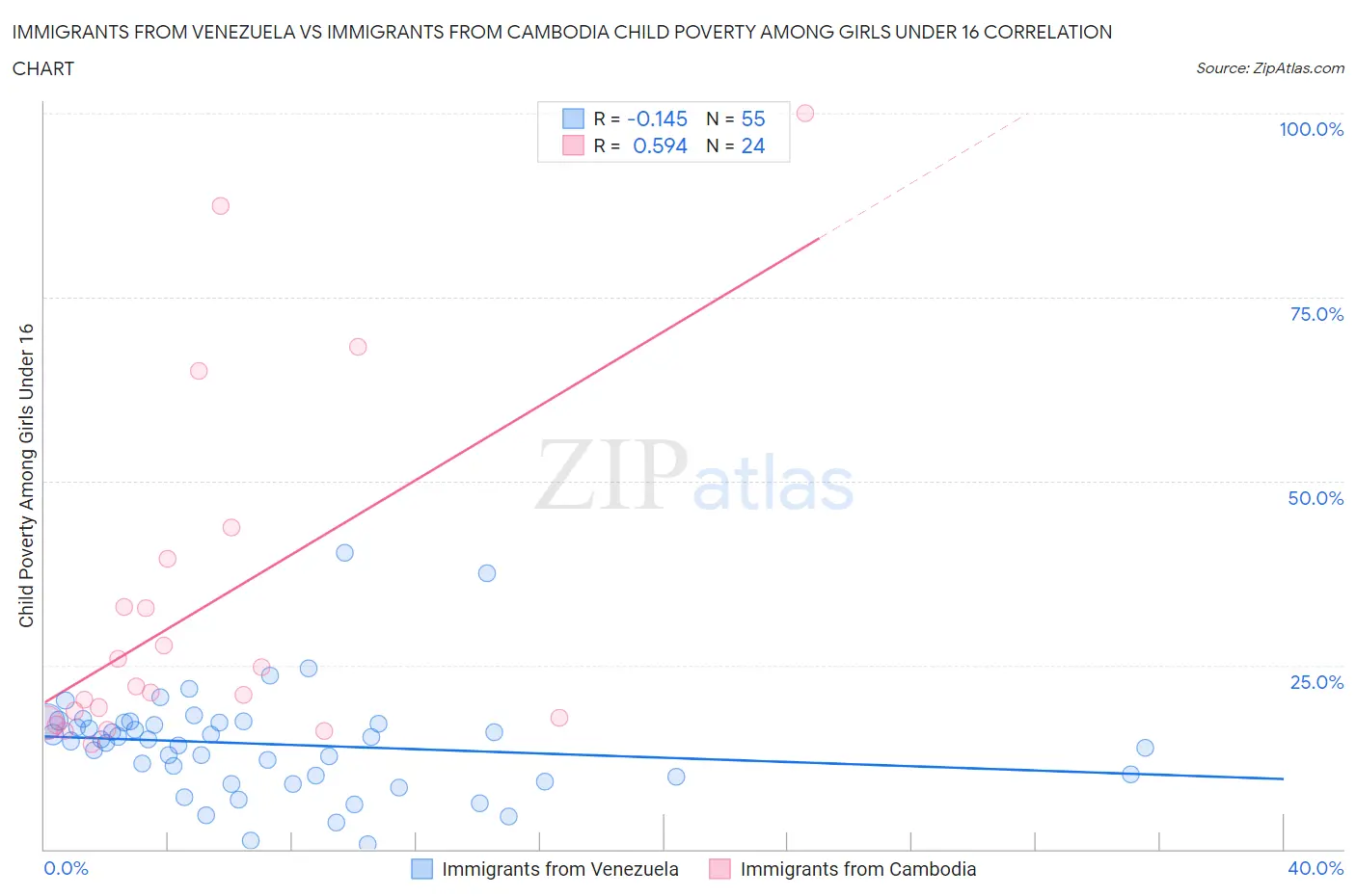 Immigrants from Venezuela vs Immigrants from Cambodia Child Poverty Among Girls Under 16
