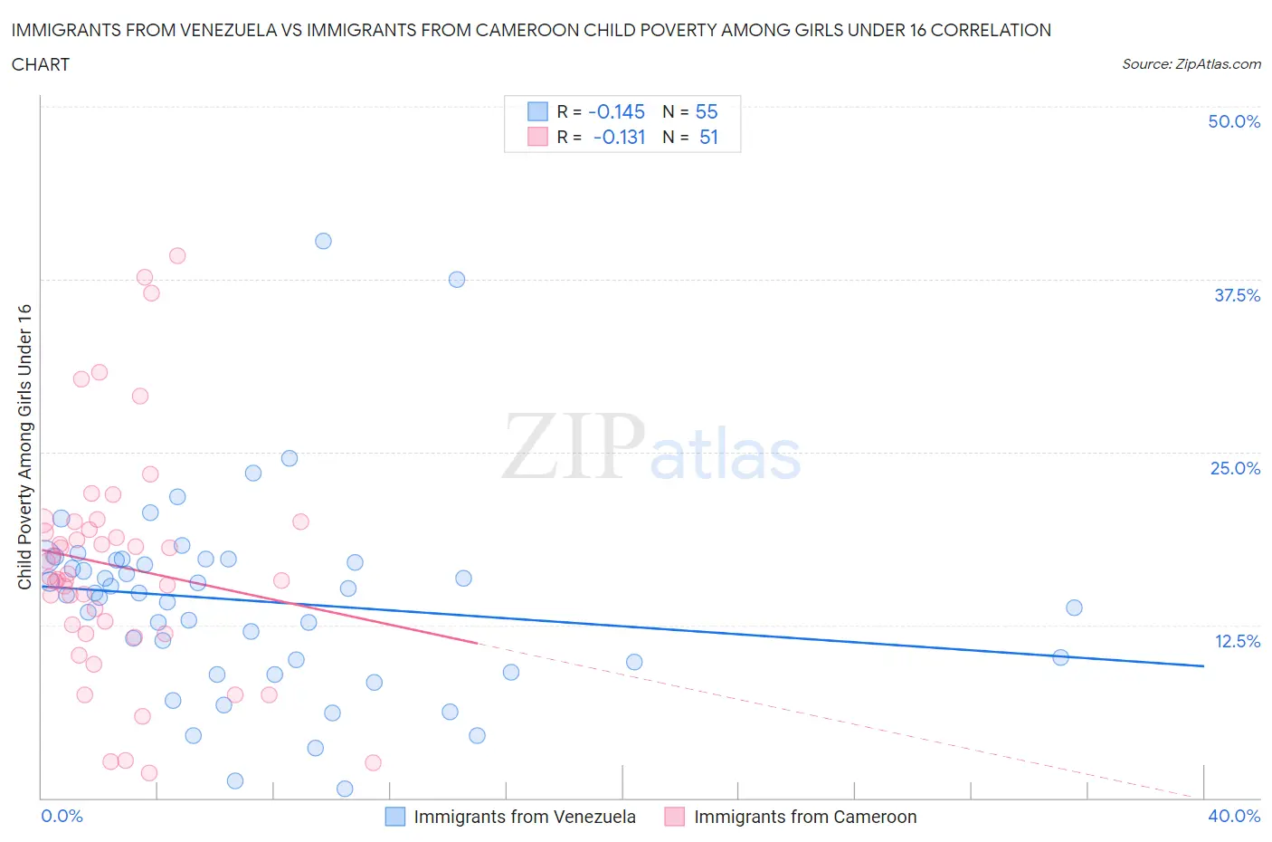 Immigrants from Venezuela vs Immigrants from Cameroon Child Poverty Among Girls Under 16