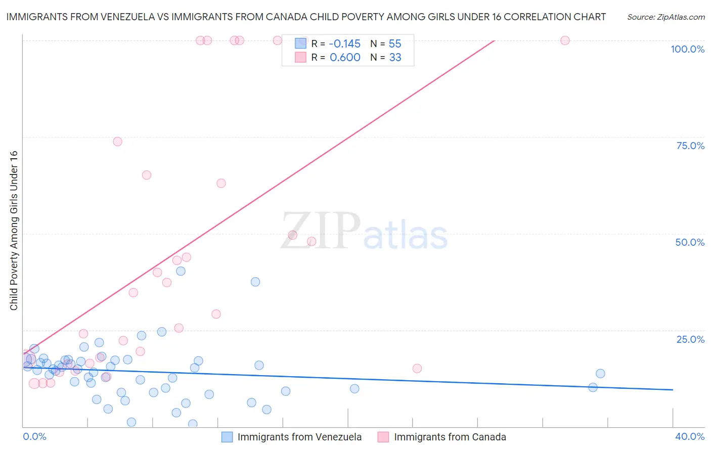 Immigrants from Venezuela vs Immigrants from Canada Child Poverty Among Girls Under 16