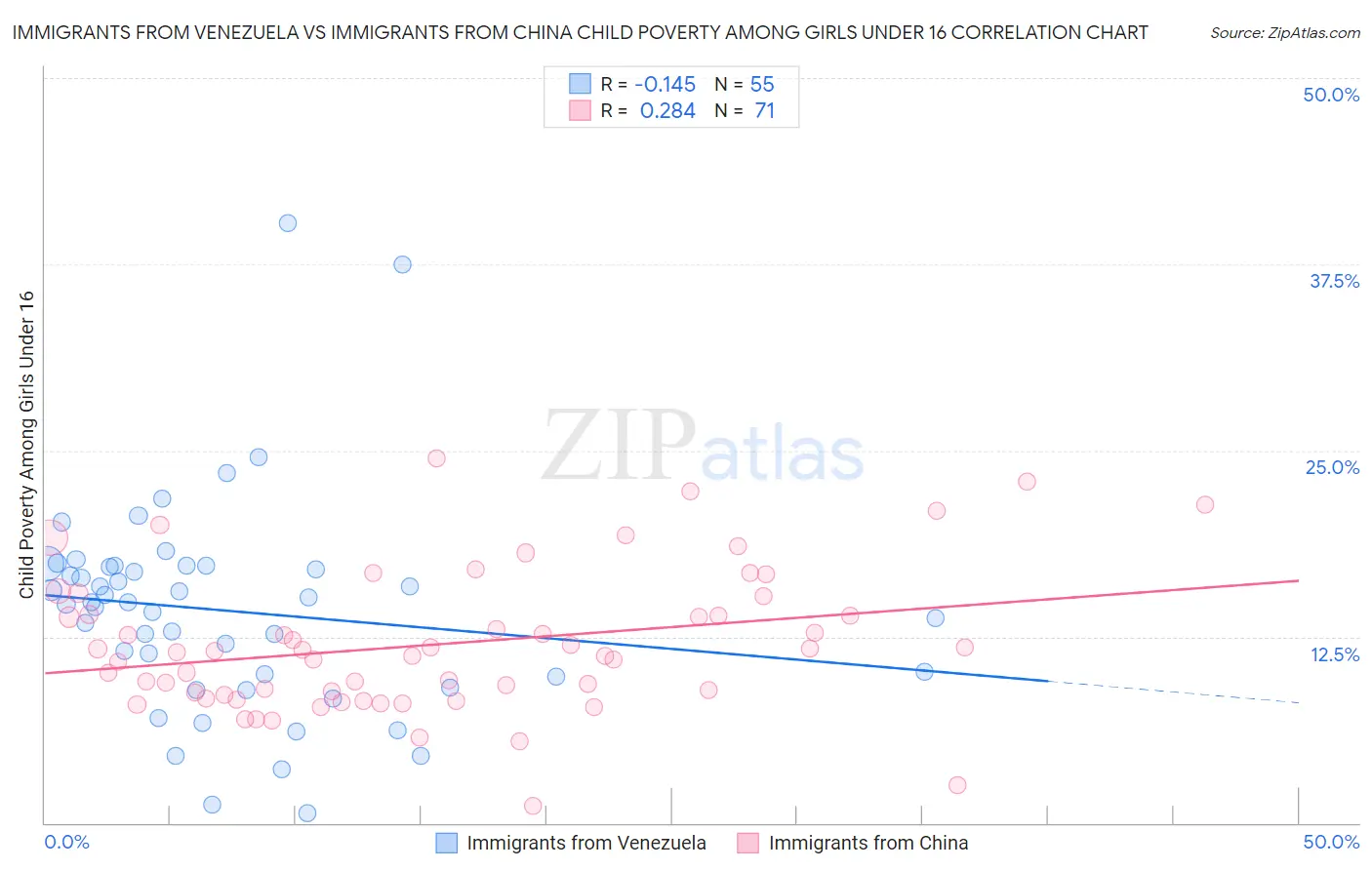 Immigrants from Venezuela vs Immigrants from China Child Poverty Among Girls Under 16