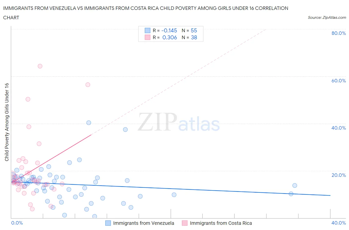 Immigrants from Venezuela vs Immigrants from Costa Rica Child Poverty Among Girls Under 16