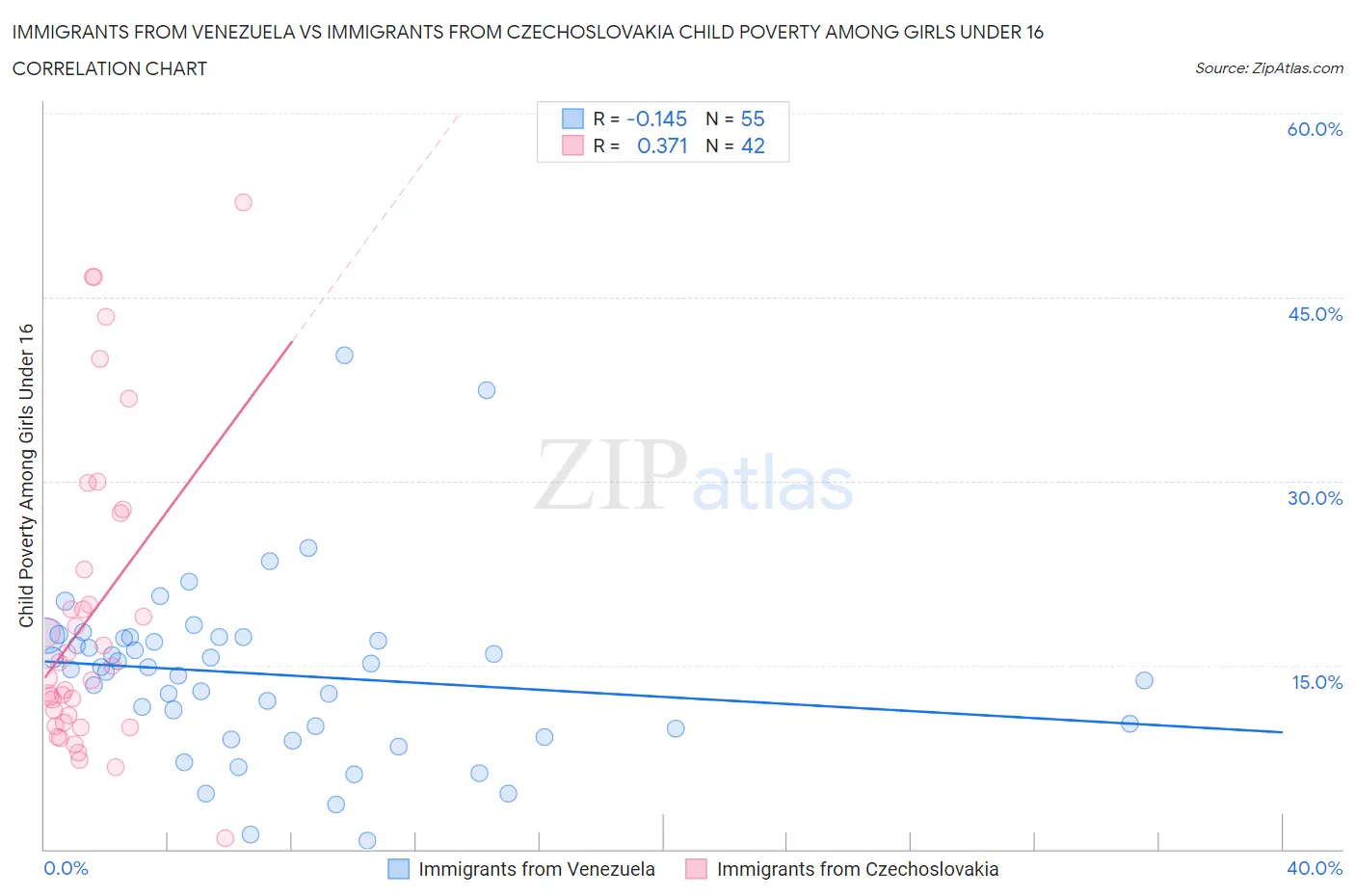 Immigrants from Venezuela vs Immigrants from Czechoslovakia Child Poverty Among Girls Under 16