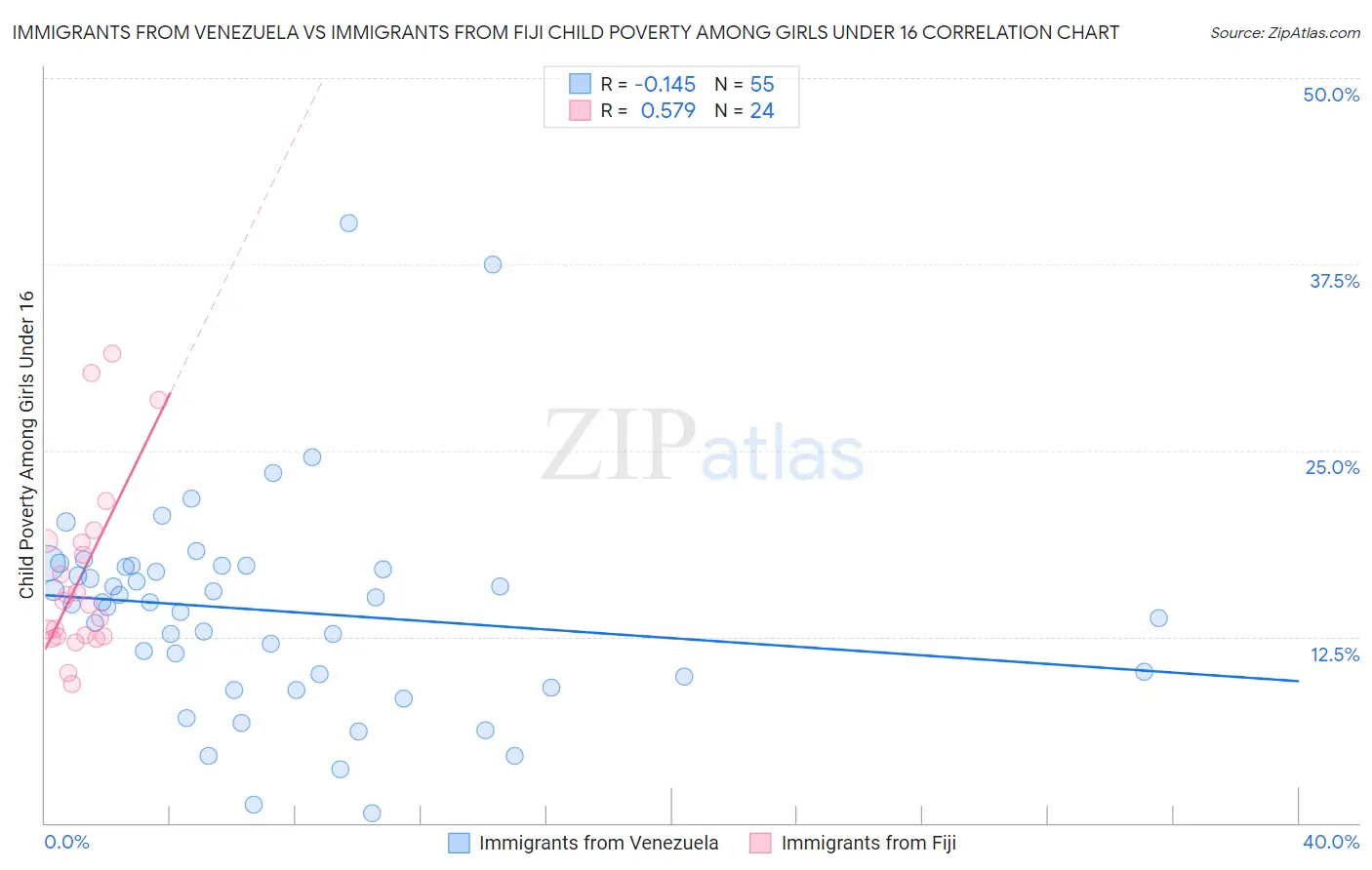 Immigrants from Venezuela vs Immigrants from Fiji Child Poverty Among Girls Under 16