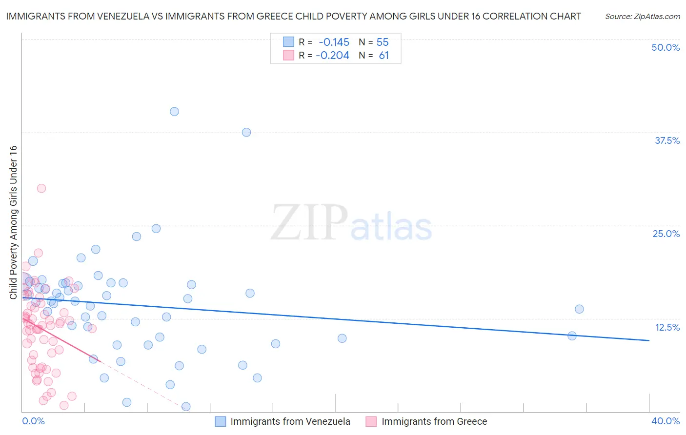 Immigrants from Venezuela vs Immigrants from Greece Child Poverty Among Girls Under 16