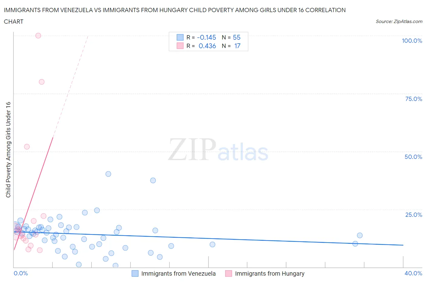 Immigrants from Venezuela vs Immigrants from Hungary Child Poverty Among Girls Under 16