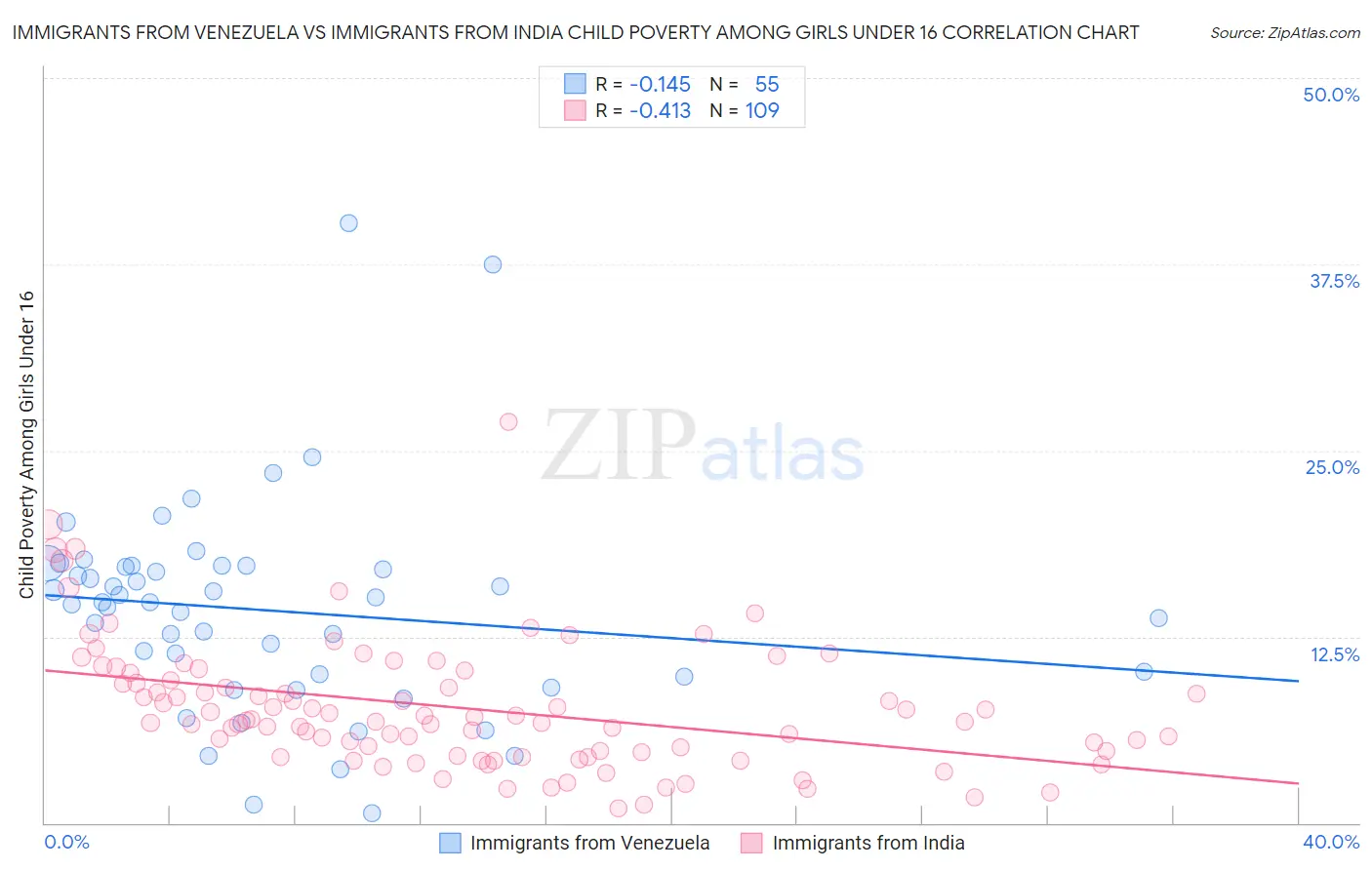 Immigrants from Venezuela vs Immigrants from India Child Poverty Among Girls Under 16