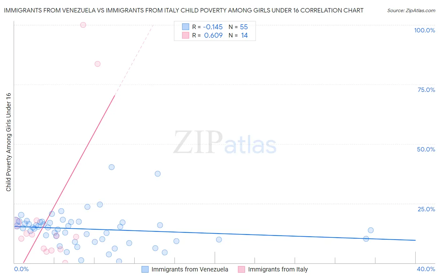 Immigrants from Venezuela vs Immigrants from Italy Child Poverty Among Girls Under 16