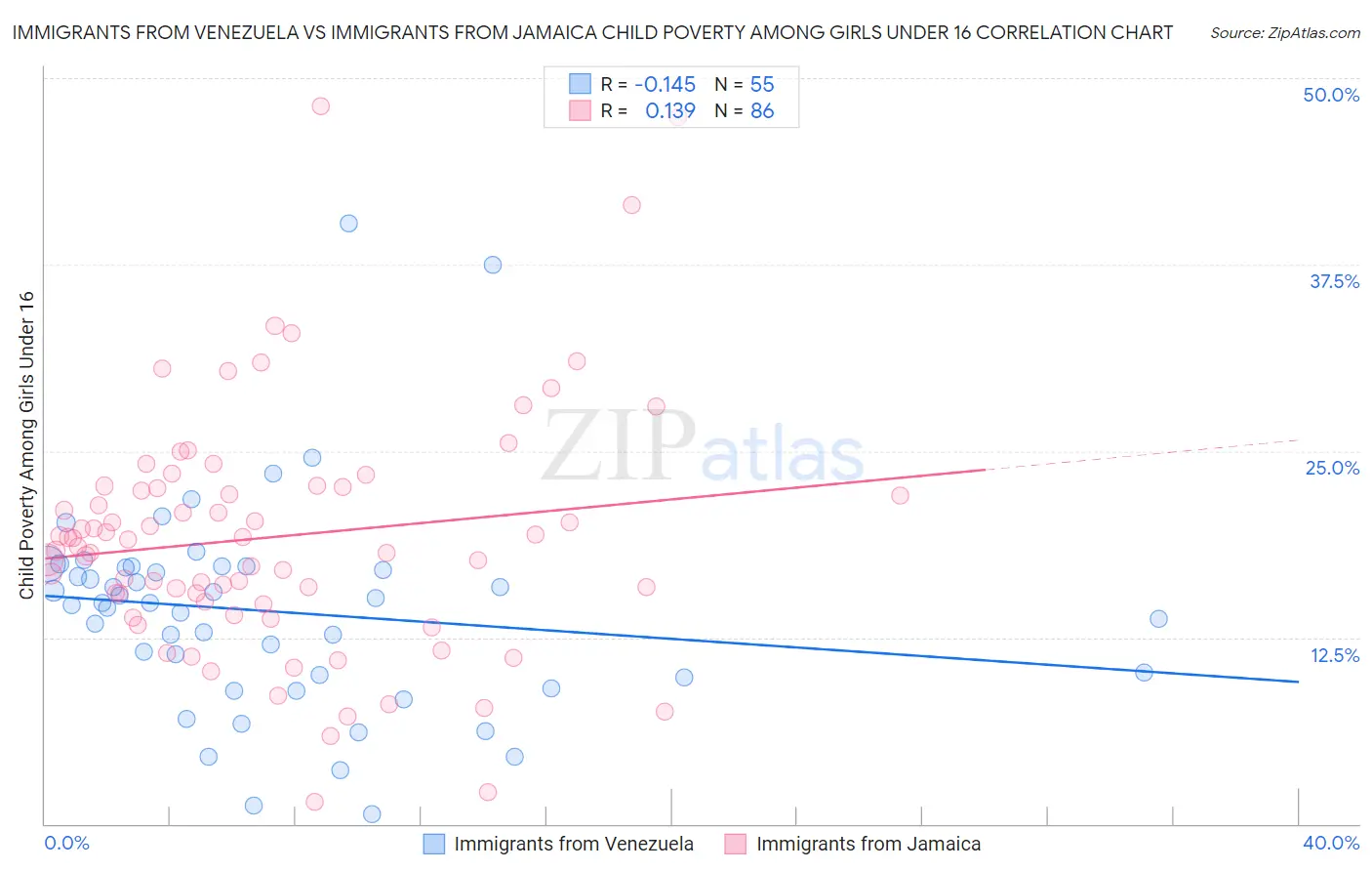 Immigrants from Venezuela vs Immigrants from Jamaica Child Poverty Among Girls Under 16