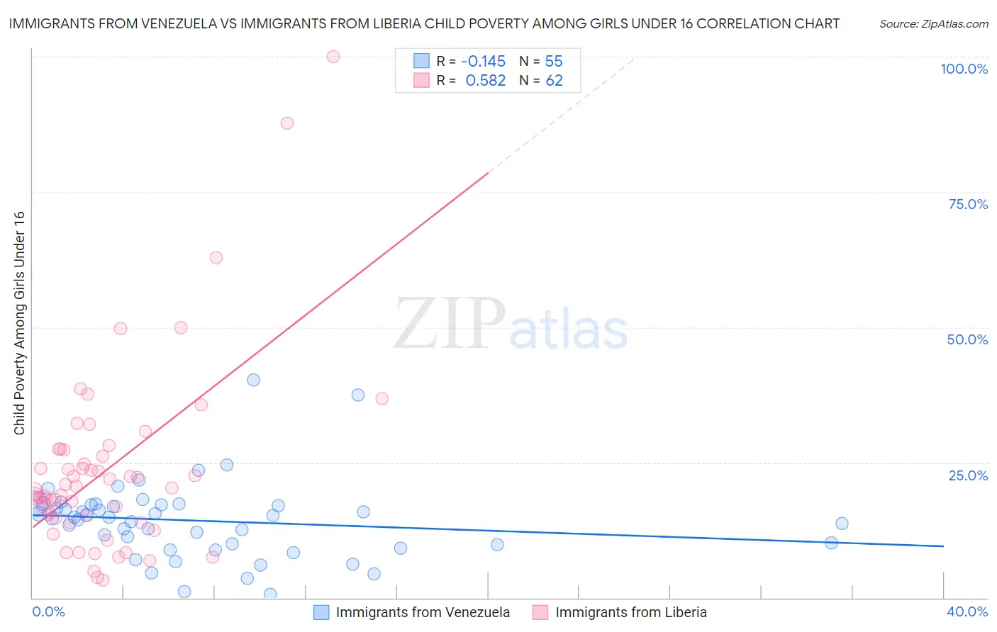 Immigrants from Venezuela vs Immigrants from Liberia Child Poverty Among Girls Under 16