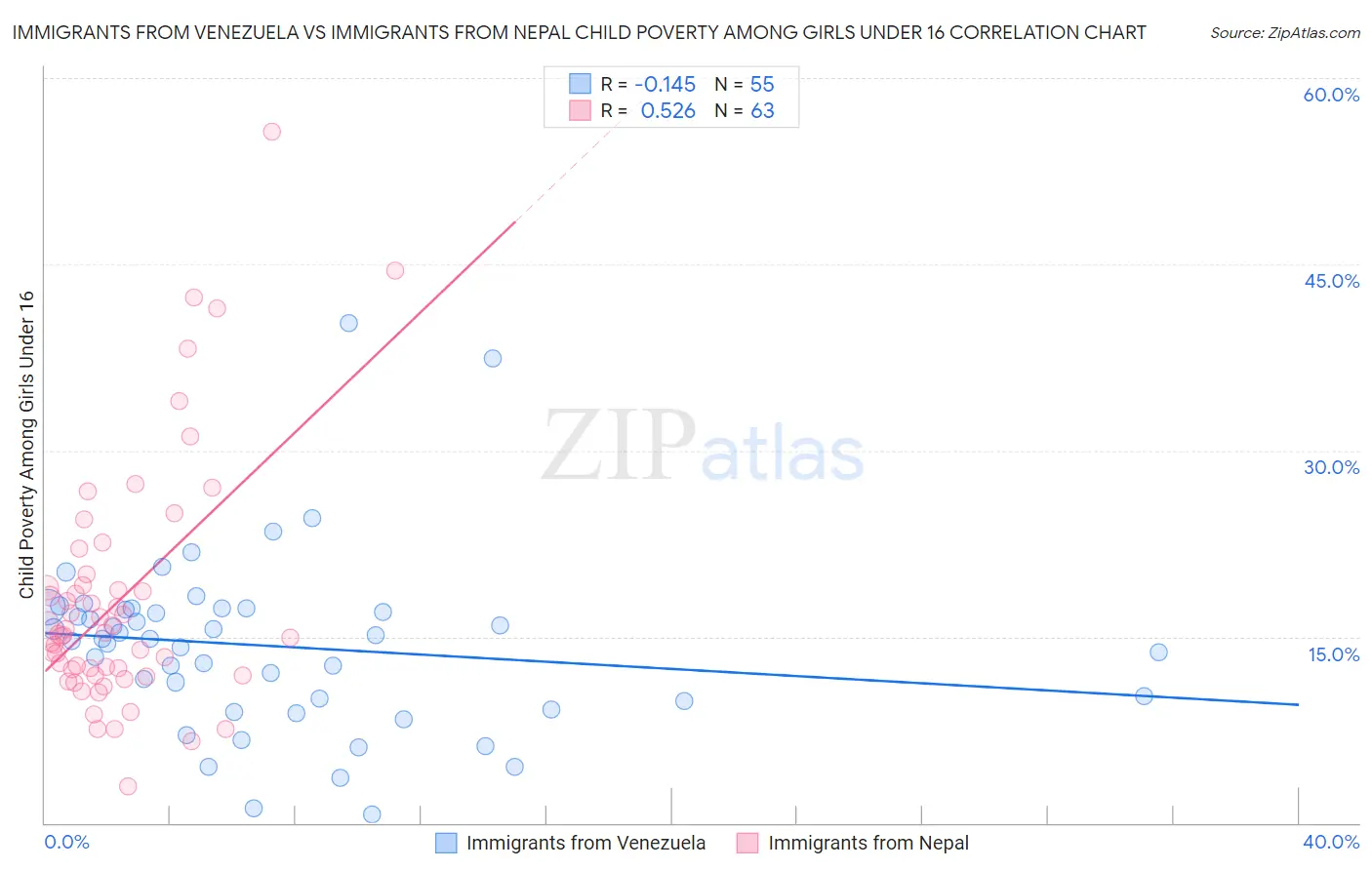 Immigrants from Venezuela vs Immigrants from Nepal Child Poverty Among Girls Under 16