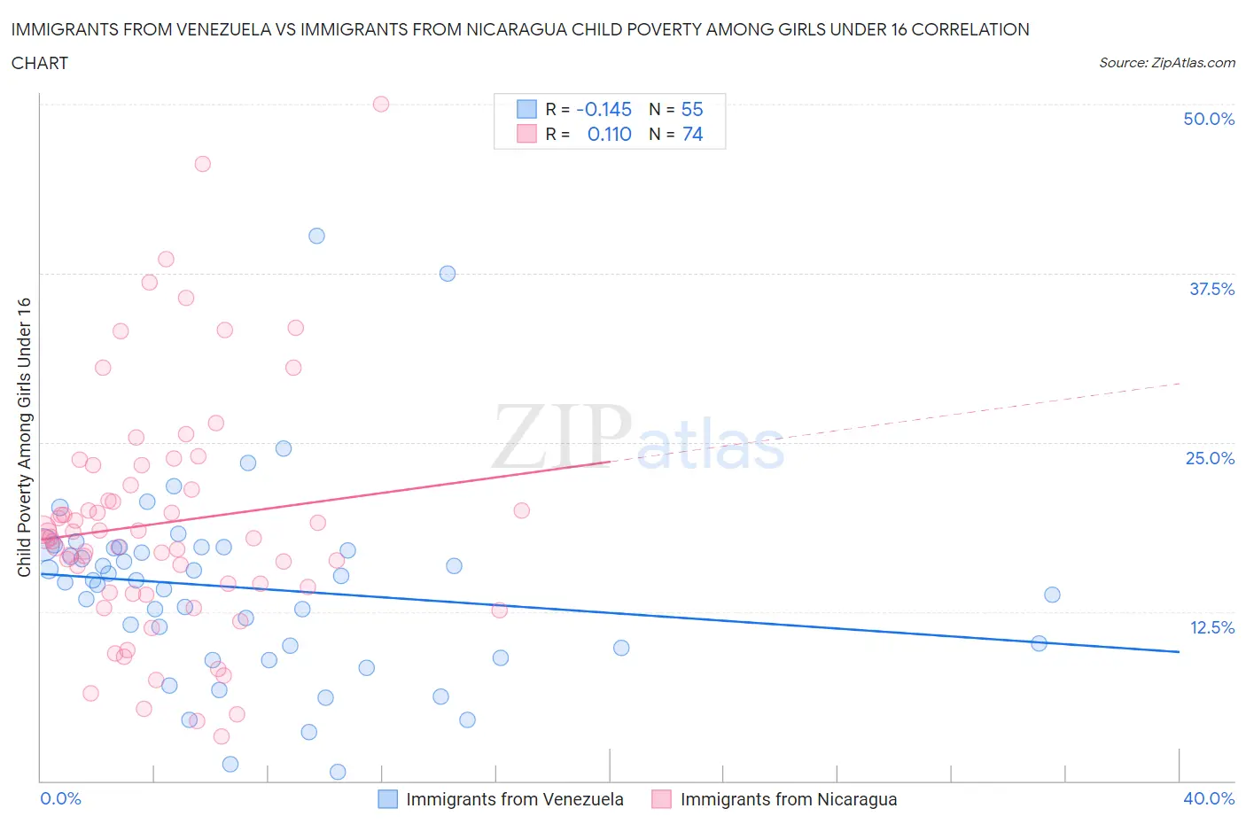 Immigrants from Venezuela vs Immigrants from Nicaragua Child Poverty Among Girls Under 16