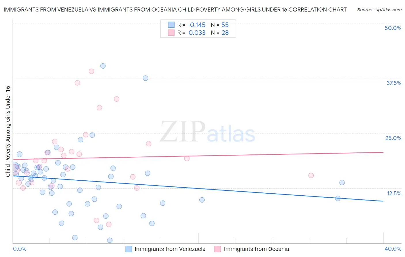 Immigrants from Venezuela vs Immigrants from Oceania Child Poverty Among Girls Under 16