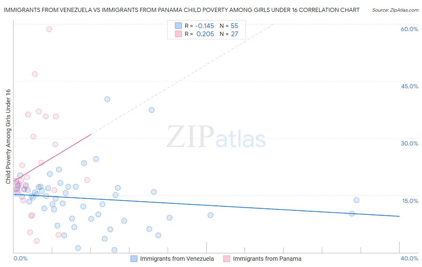 Immigrants from Venezuela vs Immigrants from Panama Child Poverty Among Girls Under 16