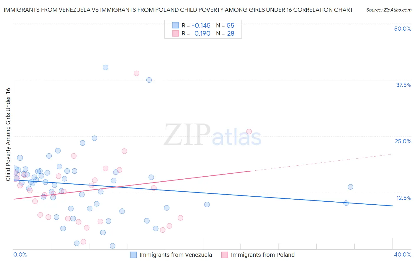Immigrants from Venezuela vs Immigrants from Poland Child Poverty Among Girls Under 16