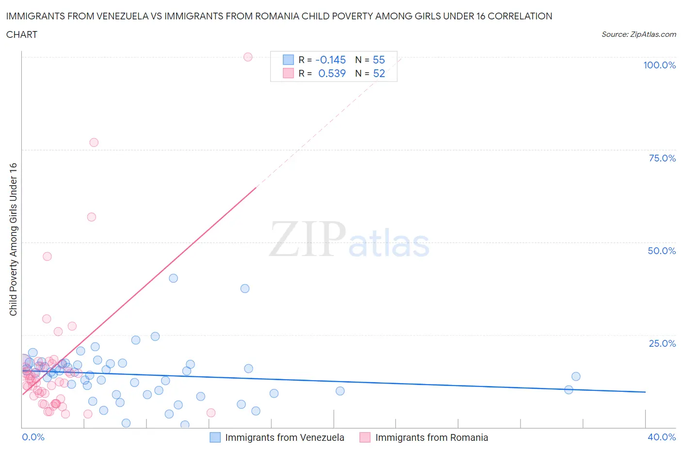 Immigrants from Venezuela vs Immigrants from Romania Child Poverty Among Girls Under 16