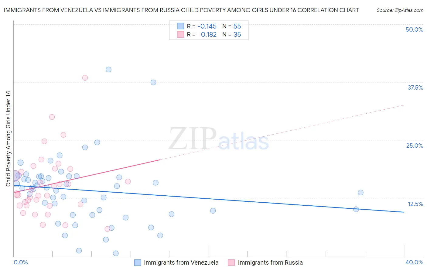 Immigrants from Venezuela vs Immigrants from Russia Child Poverty Among Girls Under 16