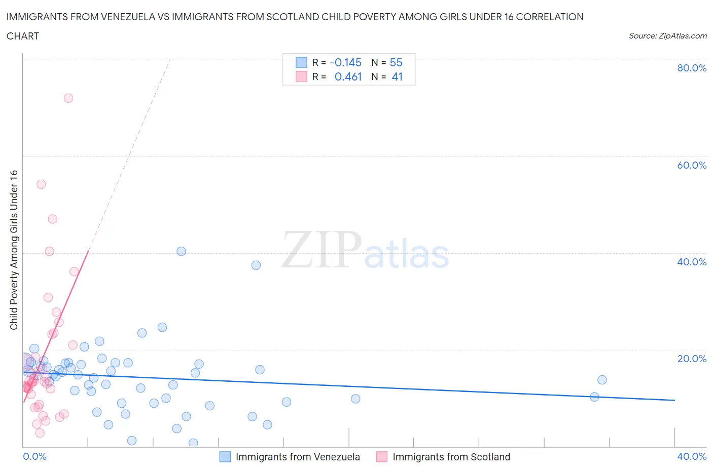 Immigrants from Venezuela vs Immigrants from Scotland Child Poverty Among Girls Under 16
