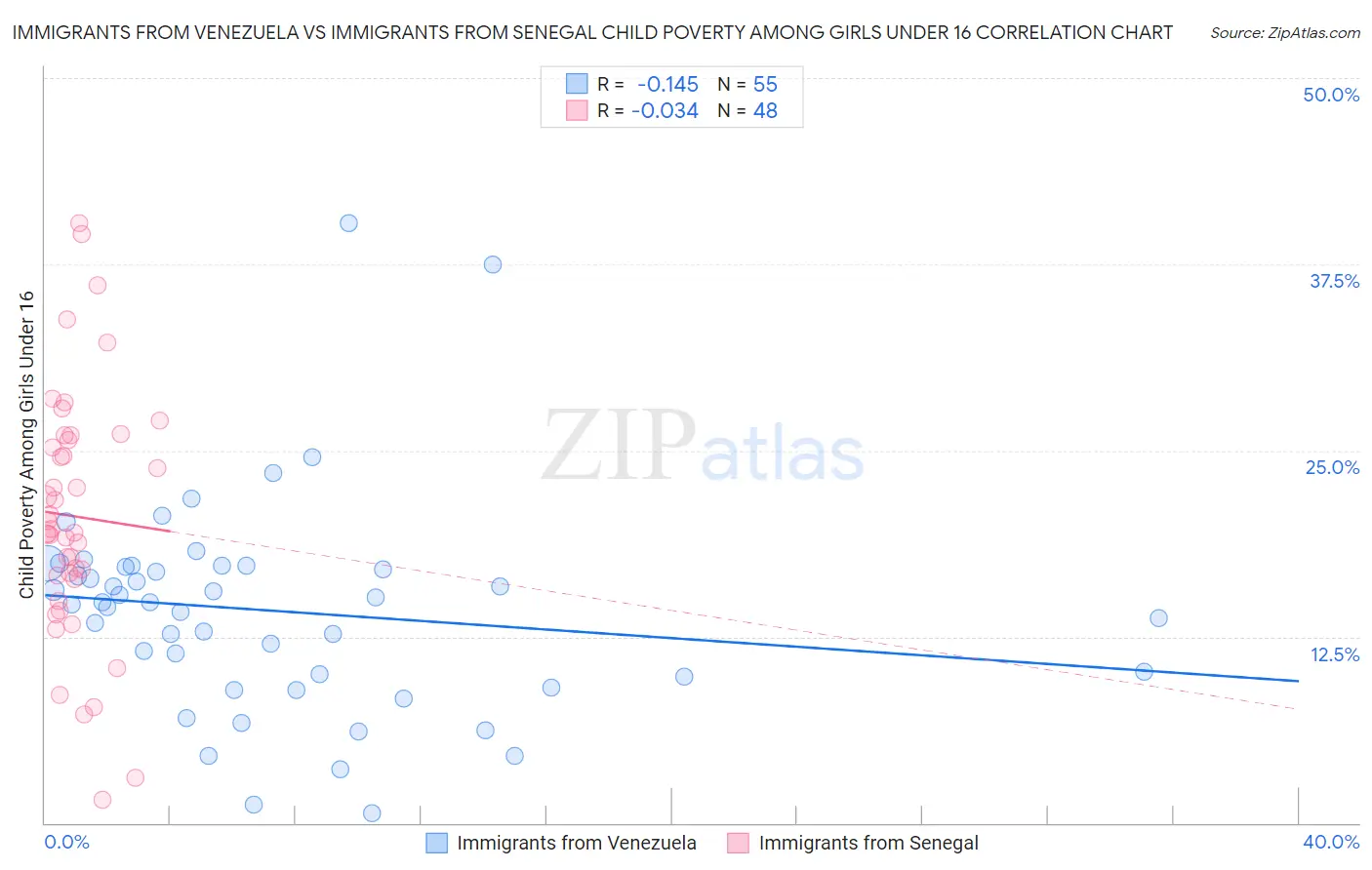 Immigrants from Venezuela vs Immigrants from Senegal Child Poverty Among Girls Under 16