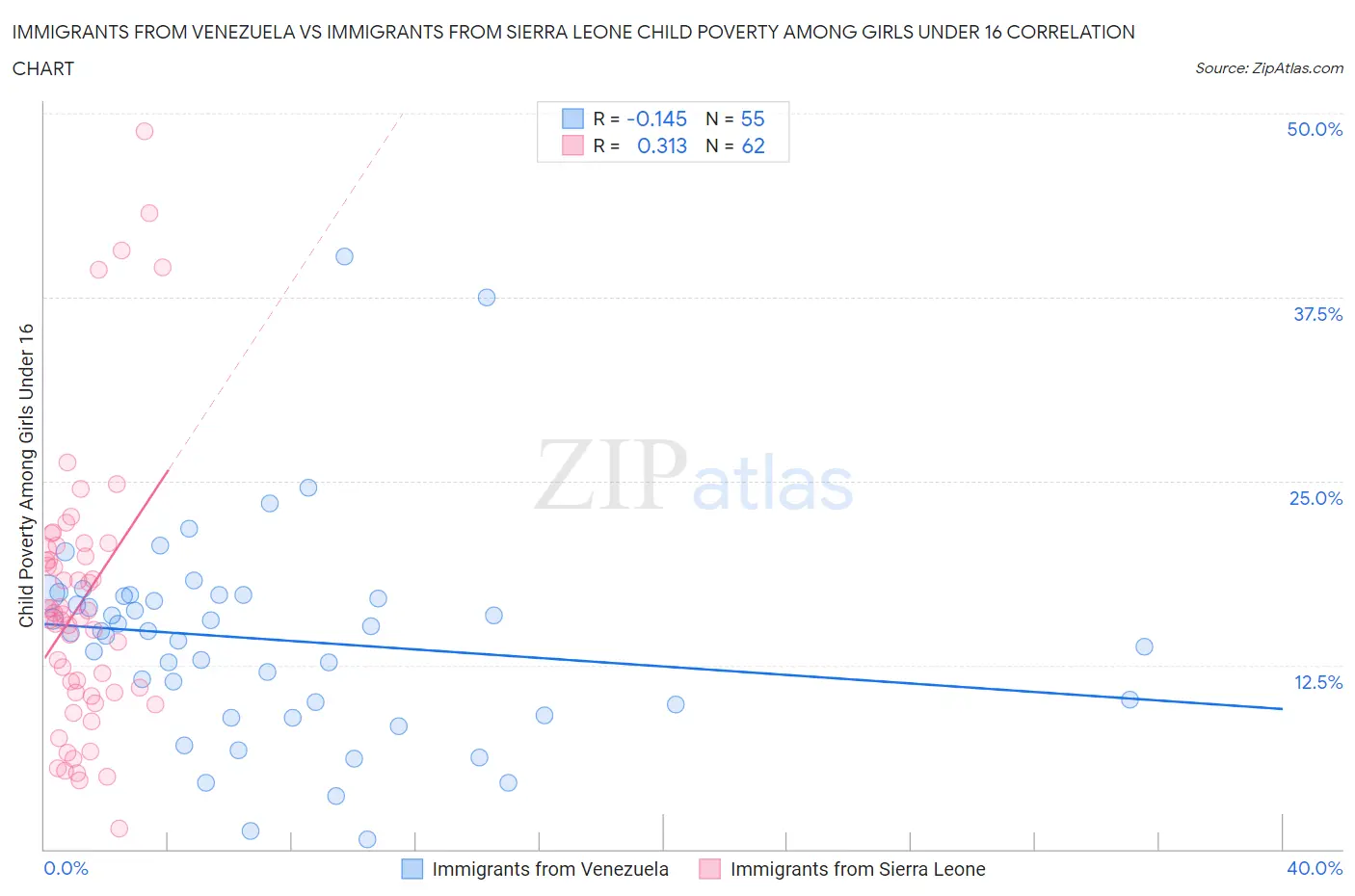 Immigrants from Venezuela vs Immigrants from Sierra Leone Child Poverty Among Girls Under 16