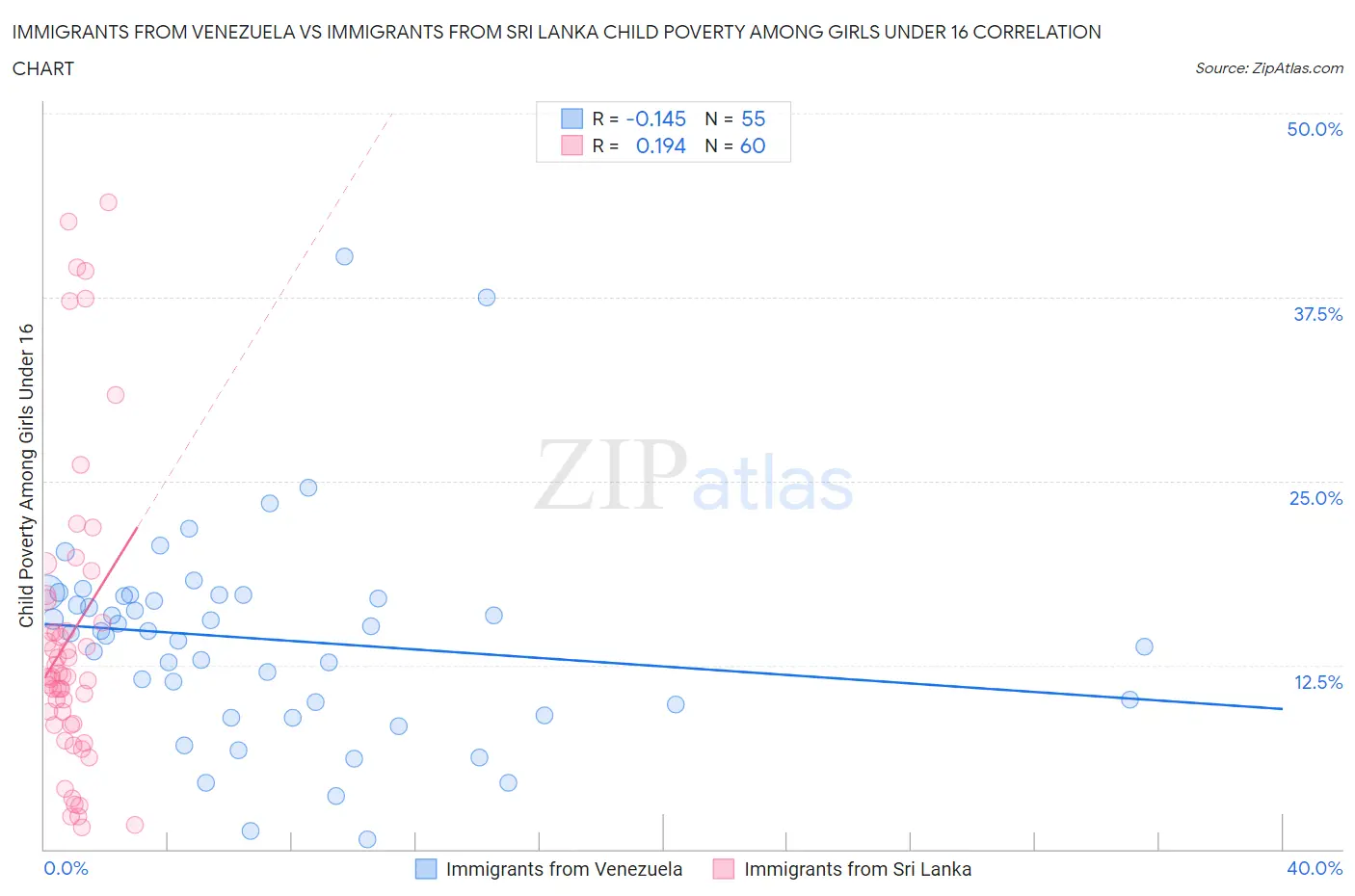 Immigrants from Venezuela vs Immigrants from Sri Lanka Child Poverty Among Girls Under 16