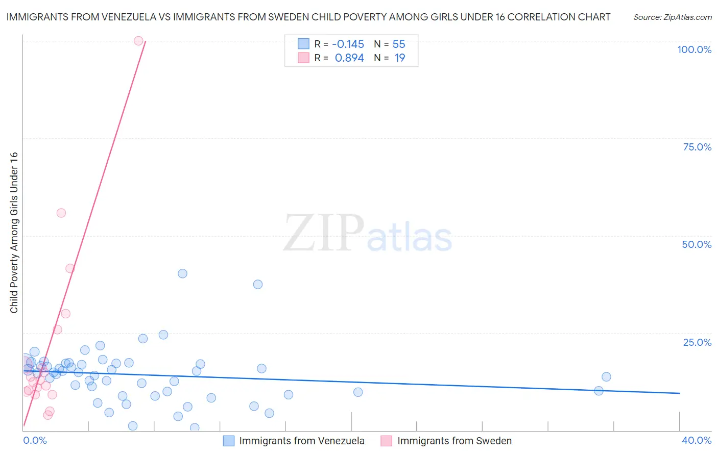 Immigrants from Venezuela vs Immigrants from Sweden Child Poverty Among Girls Under 16