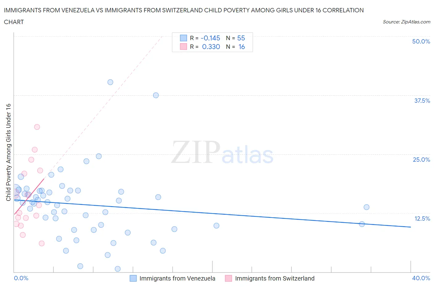 Immigrants from Venezuela vs Immigrants from Switzerland Child Poverty Among Girls Under 16