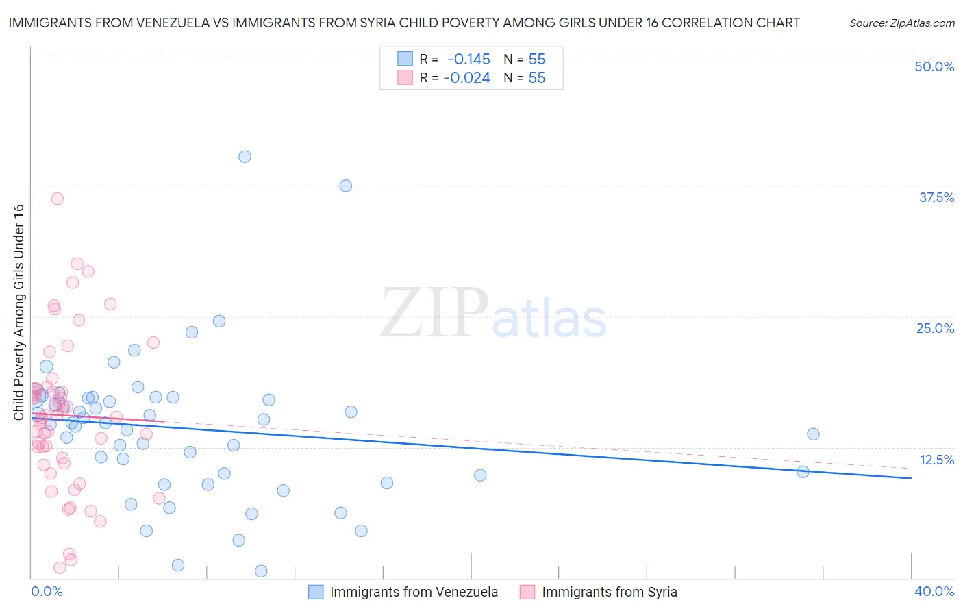 Immigrants from Venezuela vs Immigrants from Syria Child Poverty Among Girls Under 16