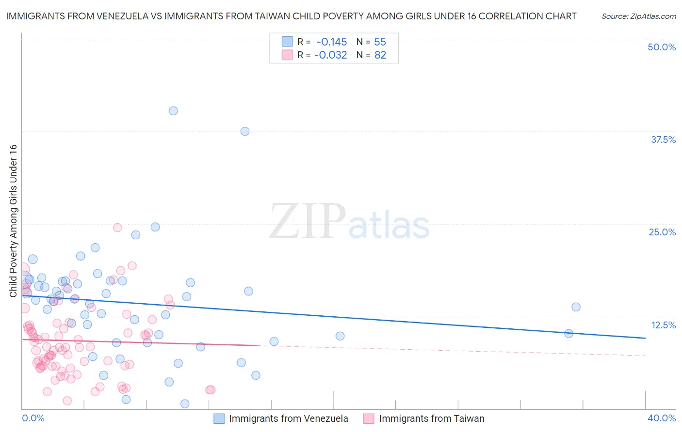 Immigrants from Venezuela vs Immigrants from Taiwan Child Poverty Among Girls Under 16