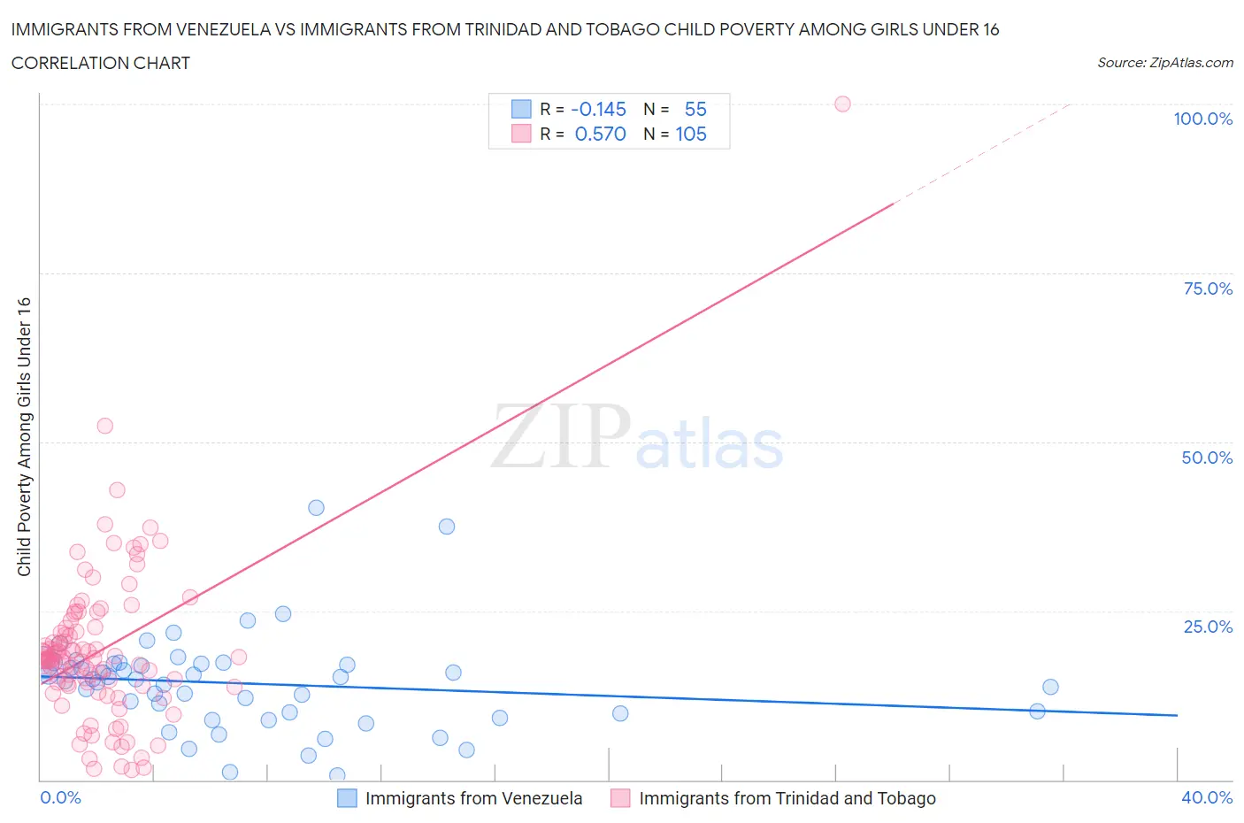 Immigrants from Venezuela vs Immigrants from Trinidad and Tobago Child Poverty Among Girls Under 16