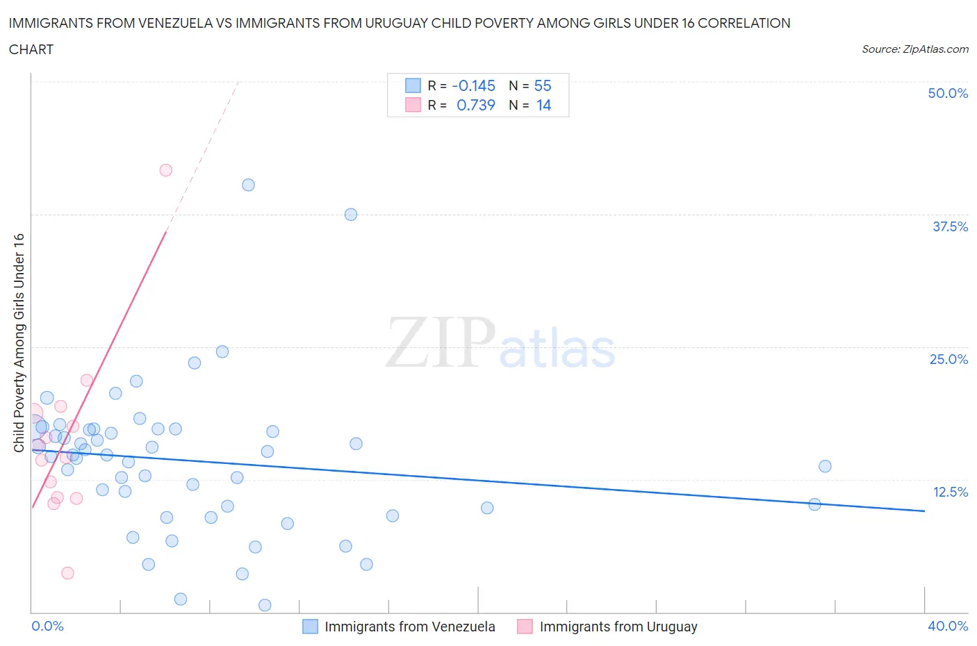 Immigrants from Venezuela vs Immigrants from Uruguay Child Poverty Among Girls Under 16