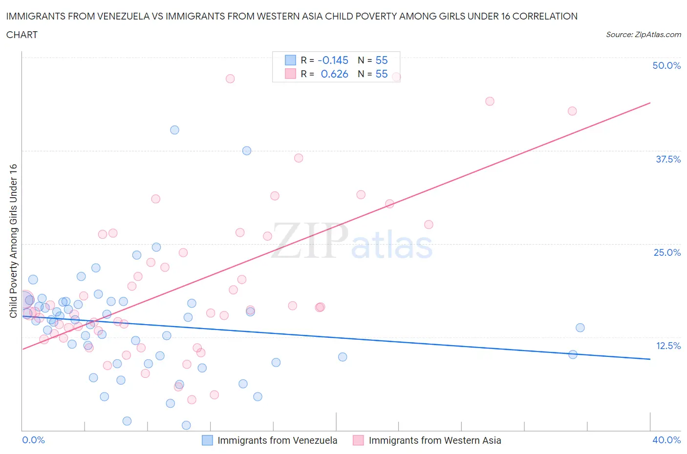 Immigrants from Venezuela vs Immigrants from Western Asia Child Poverty Among Girls Under 16