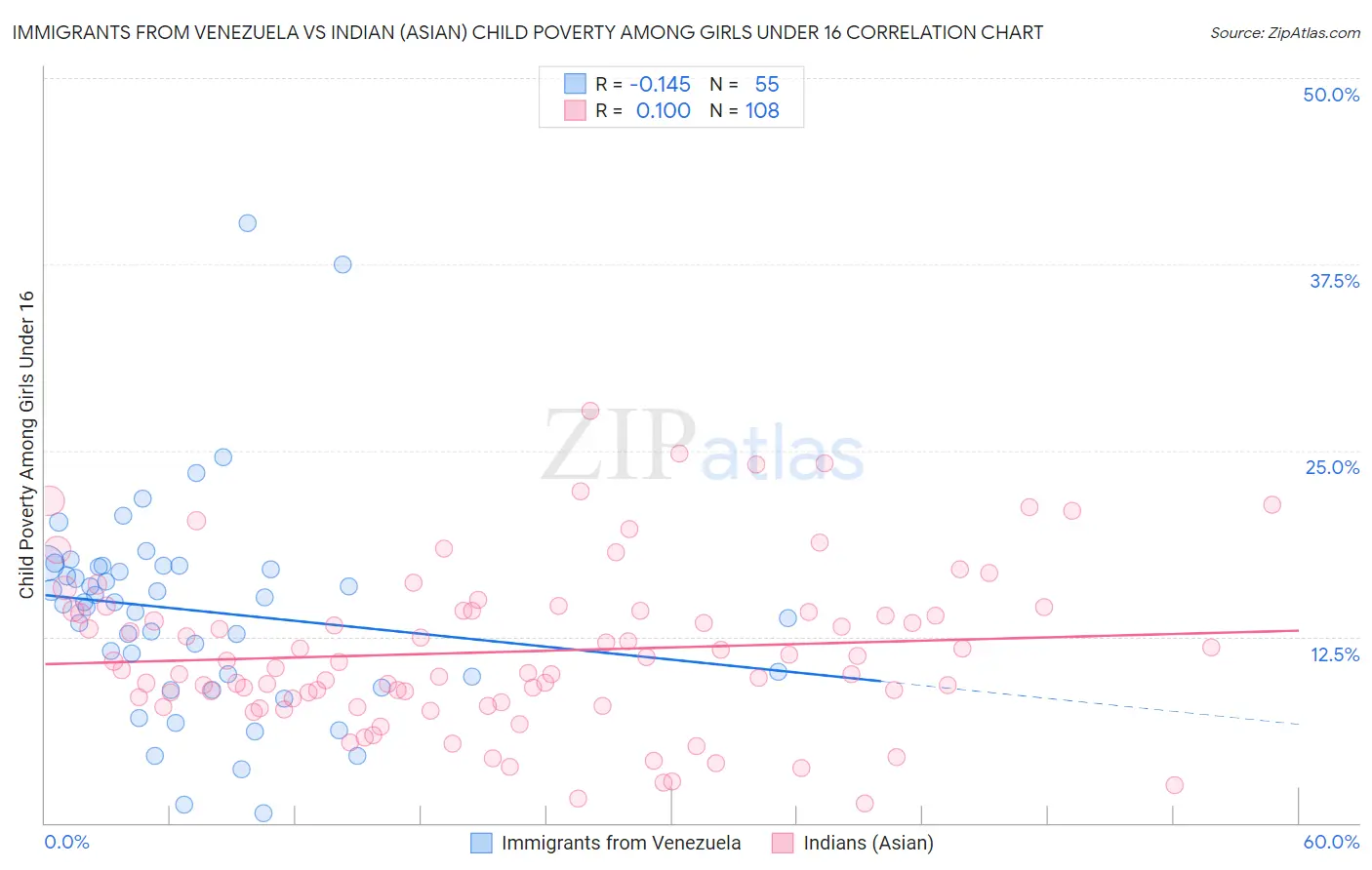 Immigrants from Venezuela vs Indian (Asian) Child Poverty Among Girls Under 16