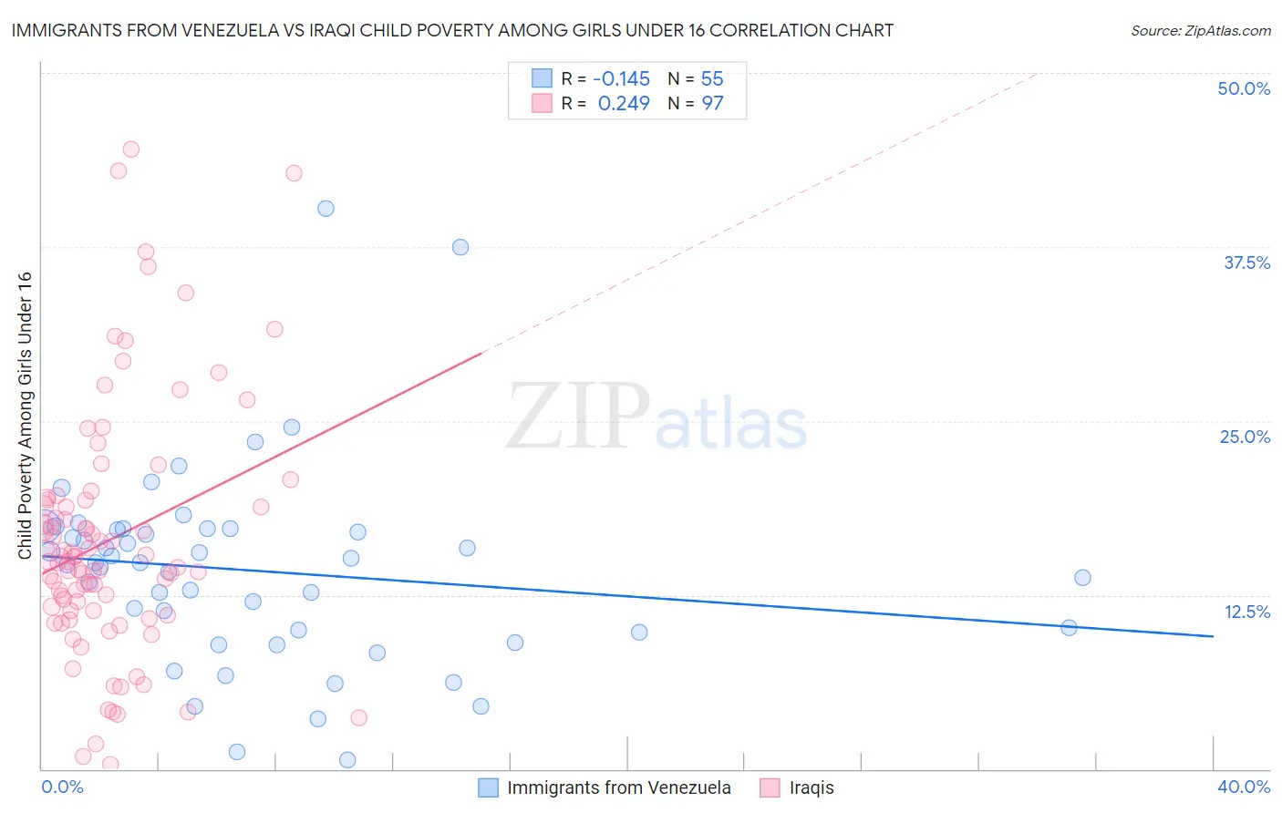 Immigrants from Venezuela vs Iraqi Child Poverty Among Girls Under 16