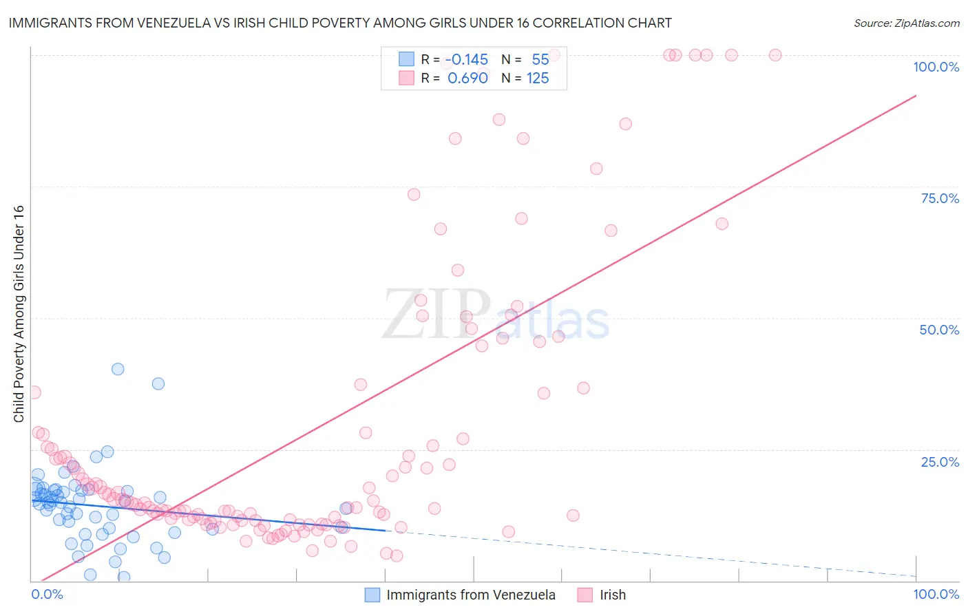 Immigrants from Venezuela vs Irish Child Poverty Among Girls Under 16