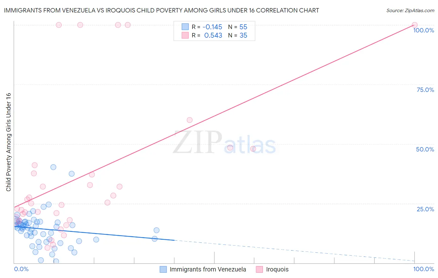 Immigrants from Venezuela vs Iroquois Child Poverty Among Girls Under 16