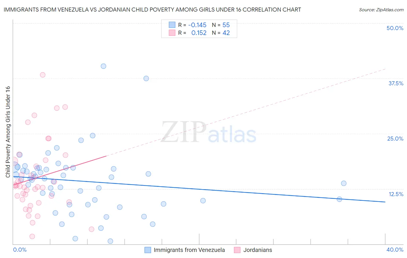 Immigrants from Venezuela vs Jordanian Child Poverty Among Girls Under 16