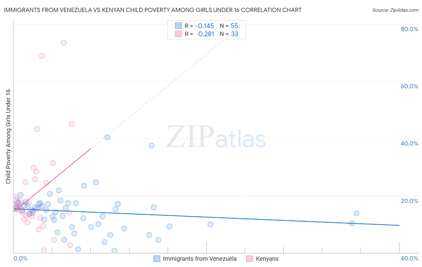 Immigrants from Venezuela vs Kenyan Child Poverty Among Girls Under 16