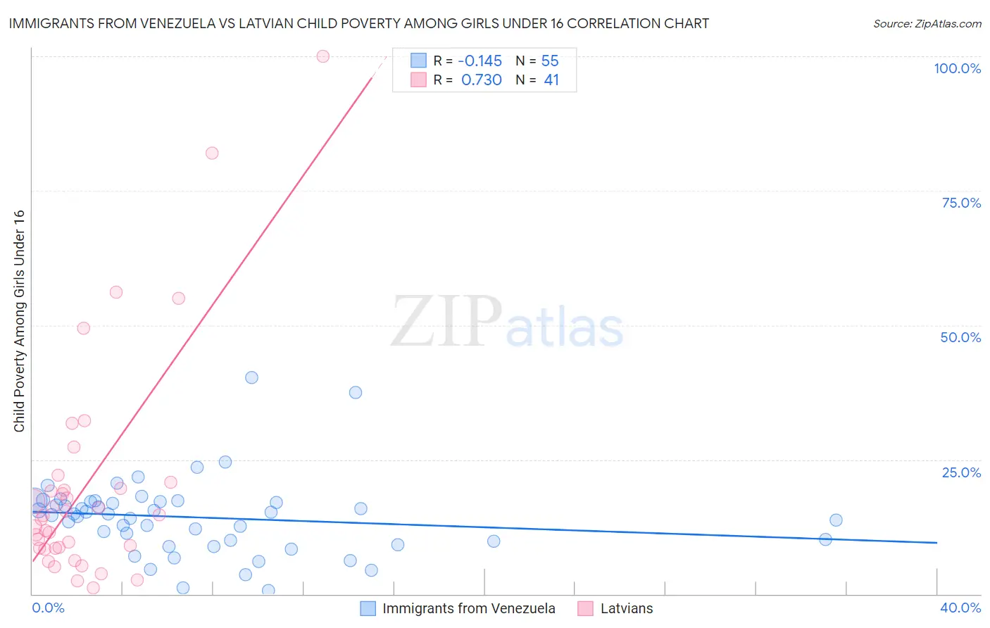 Immigrants from Venezuela vs Latvian Child Poverty Among Girls Under 16