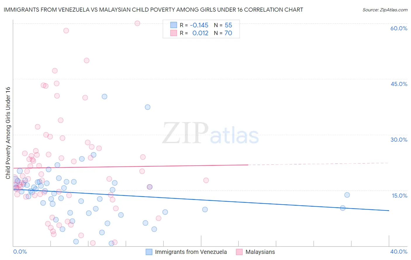Immigrants from Venezuela vs Malaysian Child Poverty Among Girls Under 16
